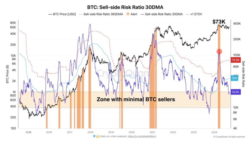 Bitcoin Sell-Side Risk Hits 2024 Low Amidst Rising Prices, Minimal Seller Activity