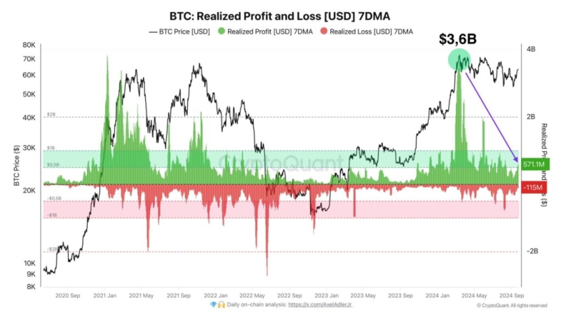 Bitcoin Sell-Side Risk Hits 2024 Low Amidst Rising Prices, Minimal Seller Activity