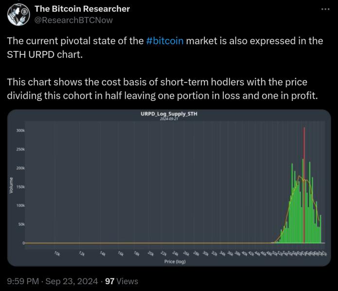Bitcoin Sell-Side Risk Hits 2024 Low Amidst Rising Prices, Minimal Seller Activity