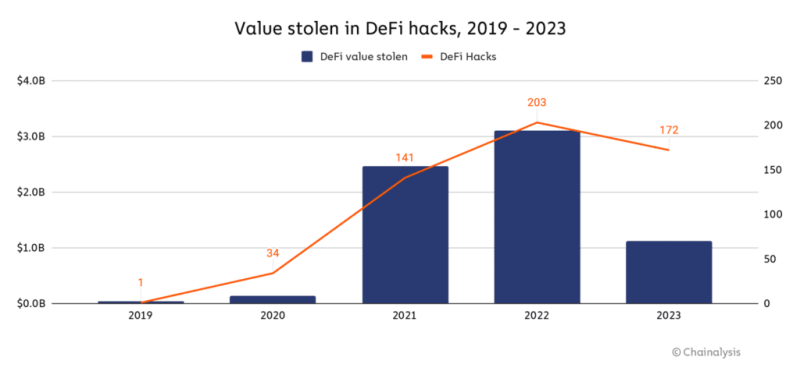 FBI Warns of North Korea Social Engineering Attacks Targeting DeFi