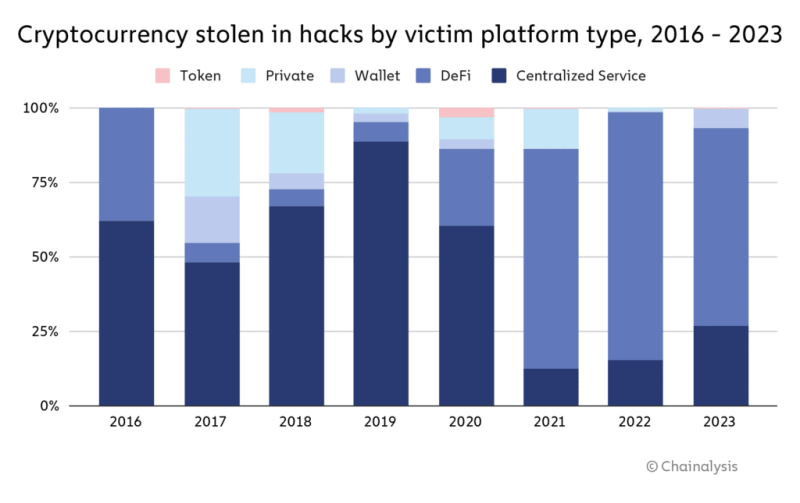 FBI Warns of North Korea Social Engineering Attacks Targeting DeFi