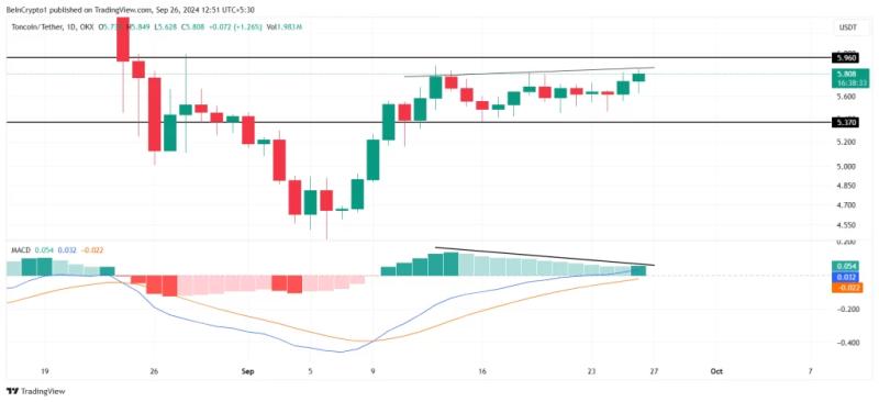 Toncoin Faces Imminent Price Correction Amid Technical Indicators Signaling Bearish Momentum