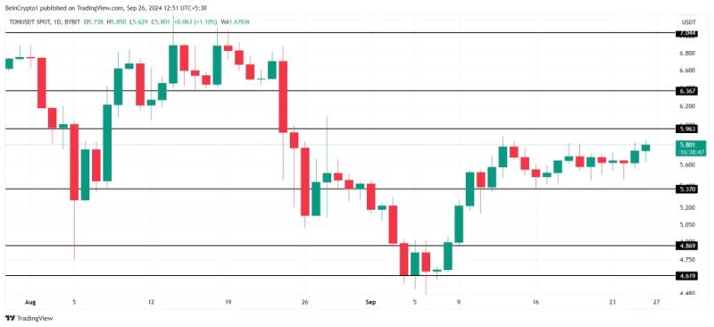 Toncoin Faces Imminent Price Correction Amid Technical Indicators Signaling Bearish Momentum