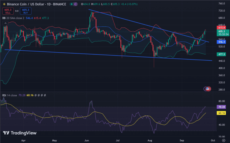 Bnb Breaks $600: Can The Altcoin Hit $620 Next?