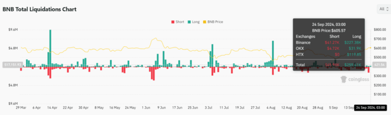 Bnb Breaks $600: Can The Altcoin Hit $620 Next?