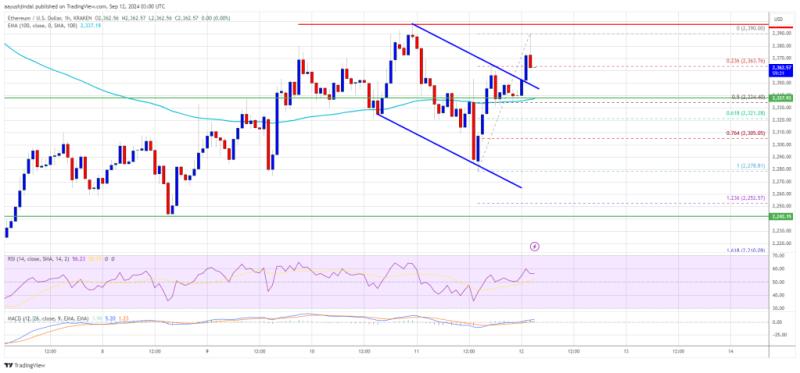 Ethereum Targets Key Upside As Bulls Eye $2,400 Break For Further Gains