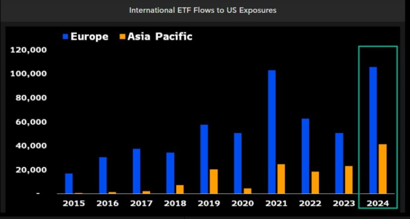 European Investors Pour Record $105 Billion Into Us Bitcoin Etf, Btc Price Stalls Below $70K