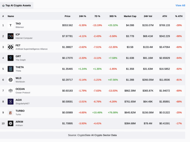 OpenAI GPT-4o Ranked Top AI Model for Solidity Smart Contract Development by IQ