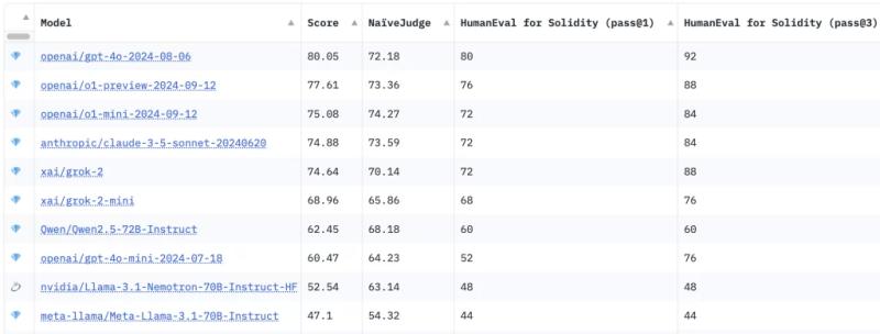 OpenAI GPT-4o Ranked Top AI Model for Solidity Smart Contract Development by IQ