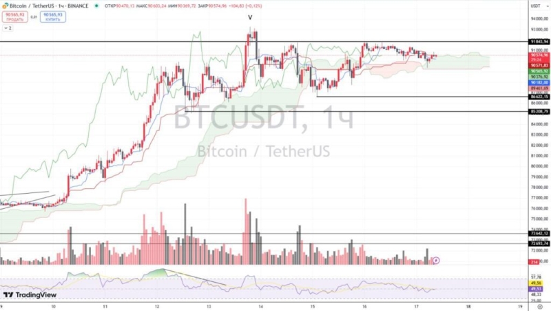 Altcoins Witness Action as Bitcoin Stays Quiet Over the Weekend