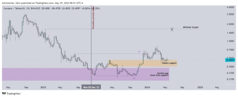 Cardano Development Surge Amid Ada Price Challenges